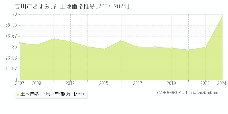 きよみ野(吉川市)の土地価格推移グラフ(坪単価)[2007-2024年]