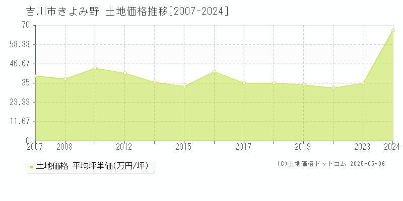 吉川市きよみ野の土地価格推移グラフ 