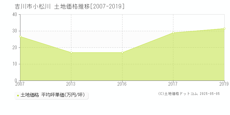 吉川市小松川の土地価格推移グラフ 