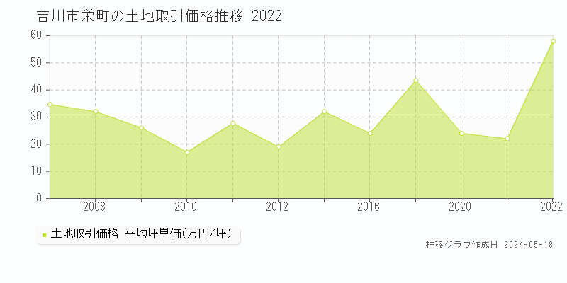 吉川市栄町の土地取引価格推移グラフ 