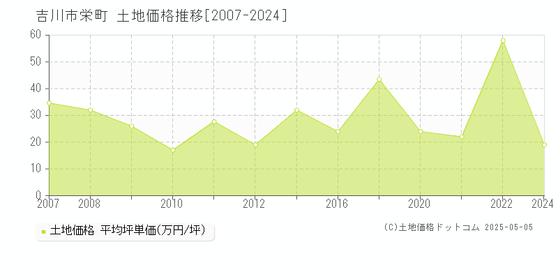 栄町(吉川市)の土地価格推移グラフ(坪単価)[2007-2024年]