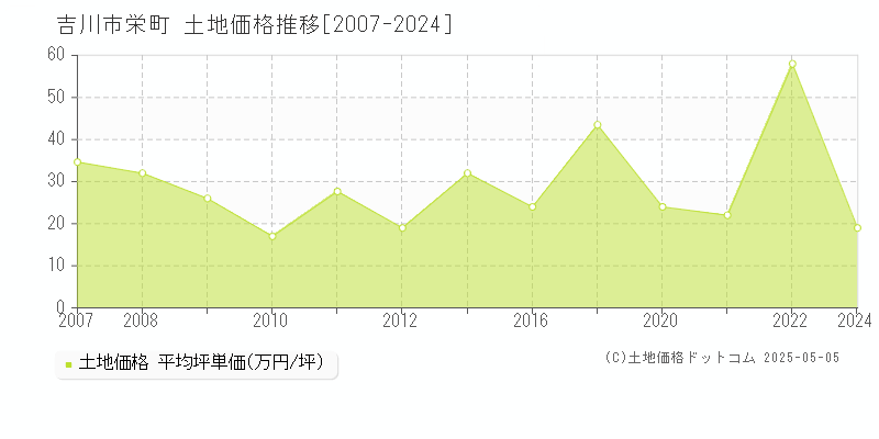 吉川市栄町の土地価格推移グラフ 