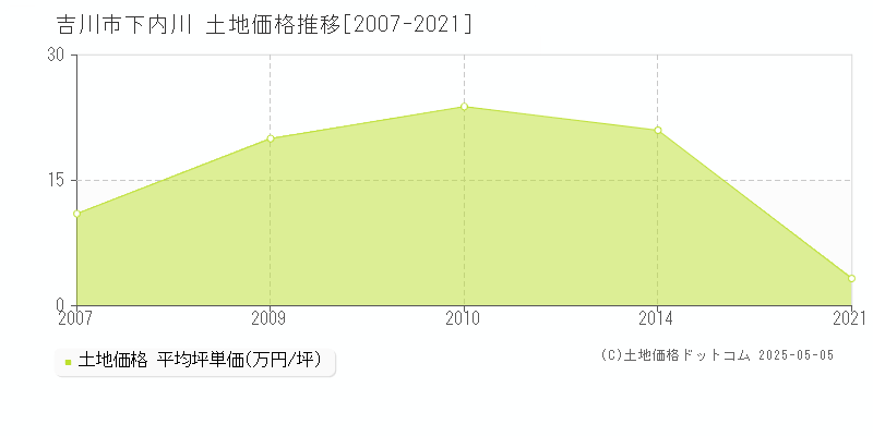 下内川(吉川市)の土地価格推移グラフ(坪単価)[2007-2021年]