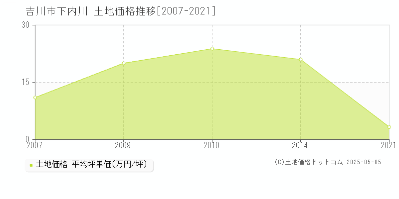 吉川市下内川の土地価格推移グラフ 