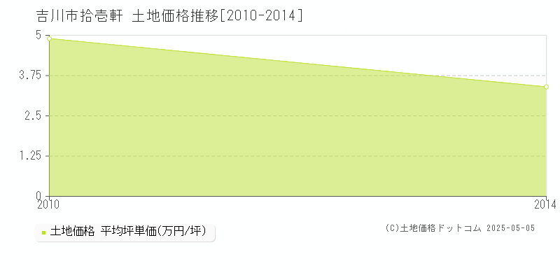 拾壱軒(吉川市)の土地価格推移グラフ(坪単価)[2010-2014年]