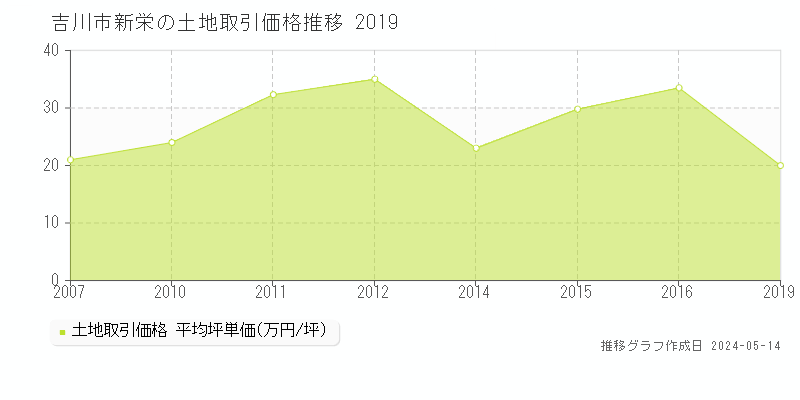 吉川市新栄の土地価格推移グラフ 