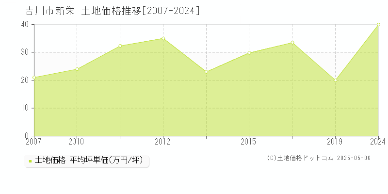 新栄(吉川市)の土地価格推移グラフ(坪単価)[2007-2024年]