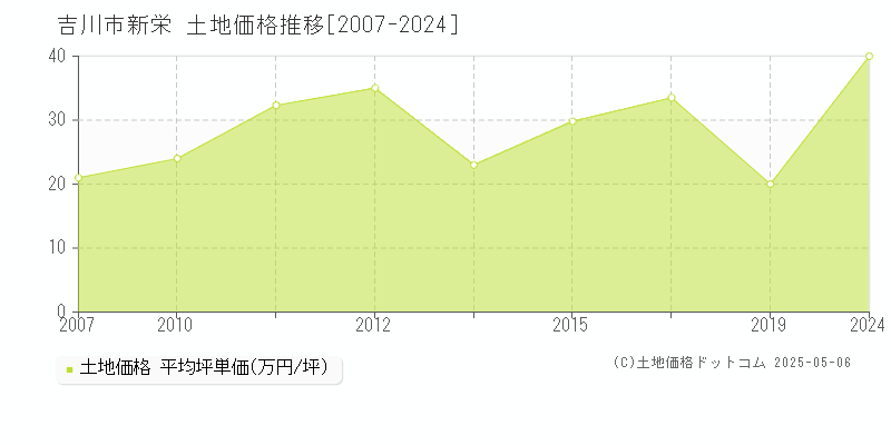 吉川市新栄の土地価格推移グラフ 