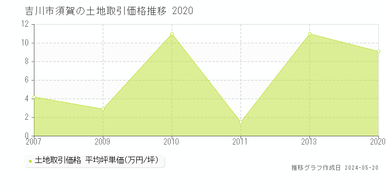 吉川市須賀の土地価格推移グラフ 