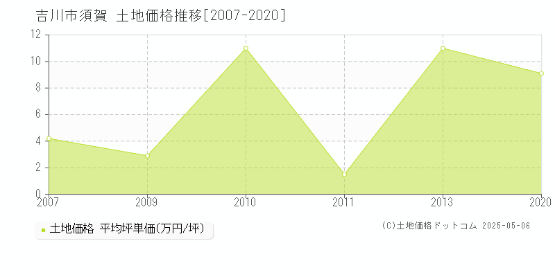須賀(吉川市)の土地価格推移グラフ(坪単価)[2007-2020年]
