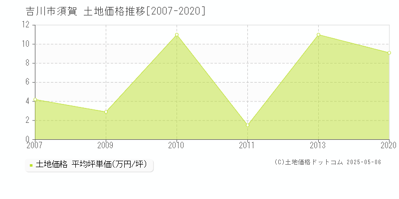 吉川市須賀の土地価格推移グラフ 