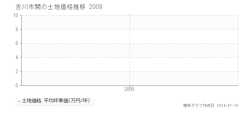 吉川市関の土地価格推移グラフ 