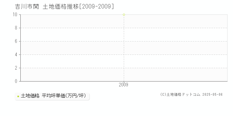 関(吉川市)の土地価格推移グラフ(坪単価)[2009-2009年]