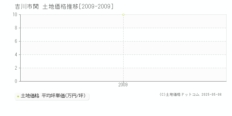 吉川市関の土地価格推移グラフ 