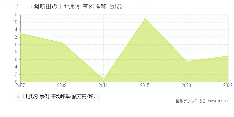 吉川市関新田の土地価格推移グラフ 