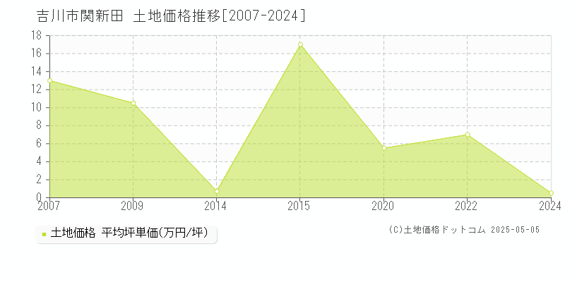 関新田(吉川市)の土地価格推移グラフ(坪単価)[2007-2024年]
