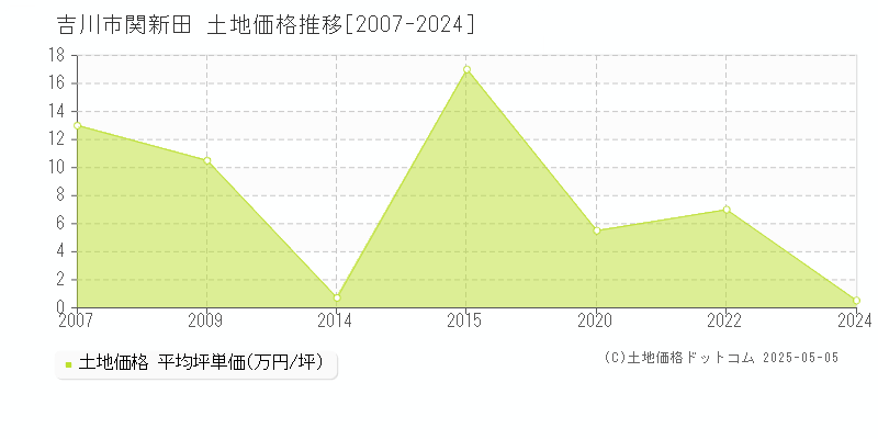 吉川市関新田の土地価格推移グラフ 