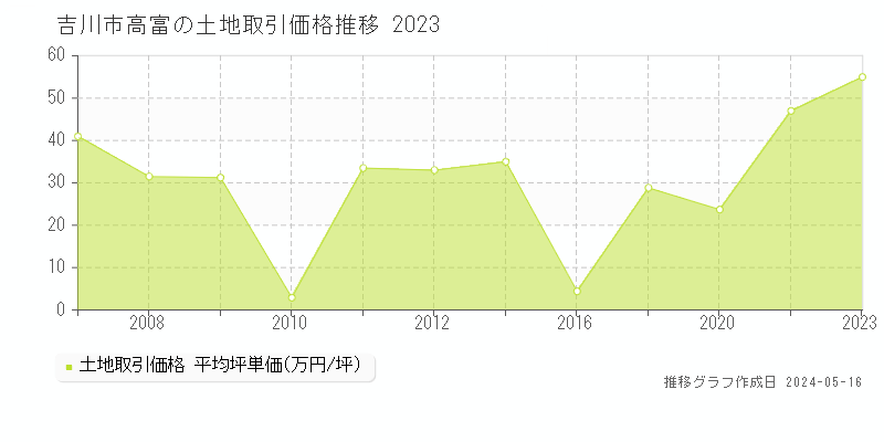 吉川市高富の土地価格推移グラフ 