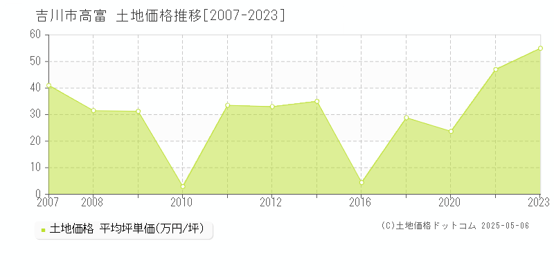 高富(吉川市)の土地価格推移グラフ(坪単価)[2007-2023年]