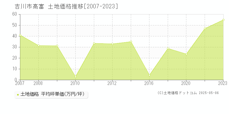 吉川市高富の土地価格推移グラフ 