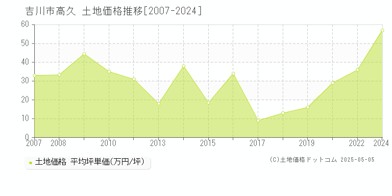 高久(吉川市)の土地価格推移グラフ(坪単価)[2007-2024年]