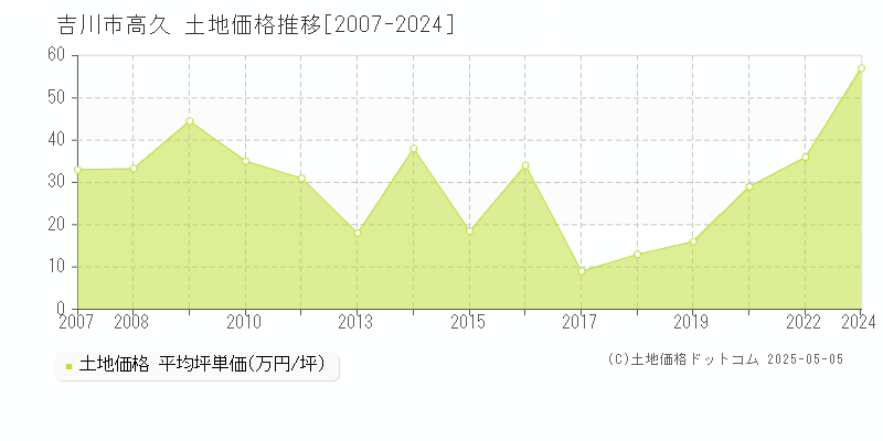 吉川市高久の土地価格推移グラフ 