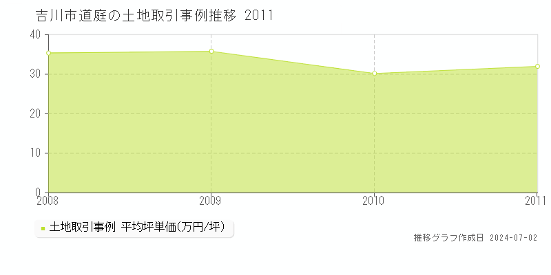 吉川市道庭の土地価格推移グラフ 