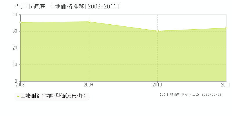 吉川市道庭の土地価格推移グラフ 