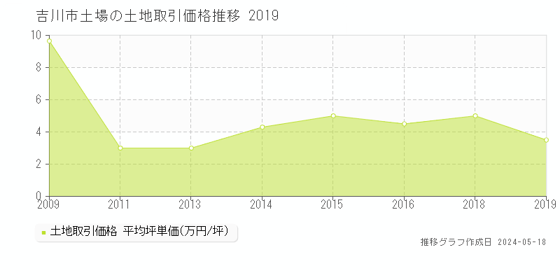 吉川市土場の土地価格推移グラフ 