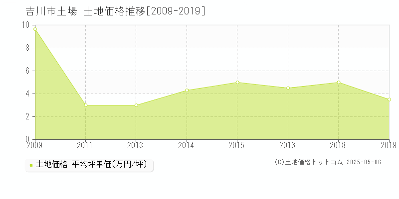 土場(吉川市)の土地価格推移グラフ(坪単価)[2009-2019年]