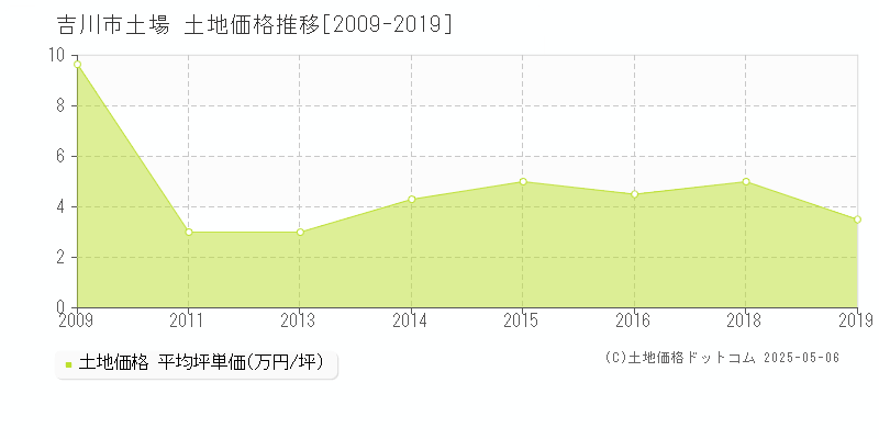 吉川市土場の土地価格推移グラフ 