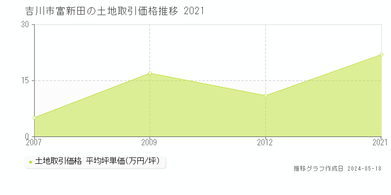 吉川市富新田の土地価格推移グラフ 