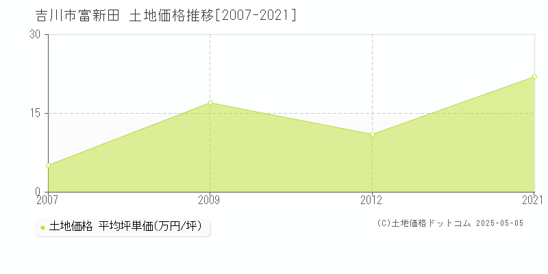 富新田(吉川市)の土地価格推移グラフ(坪単価)[2007-2021年]