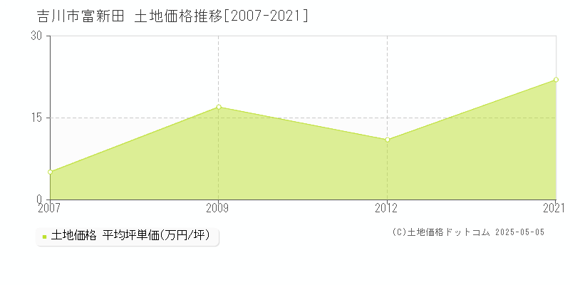 吉川市富新田の土地価格推移グラフ 