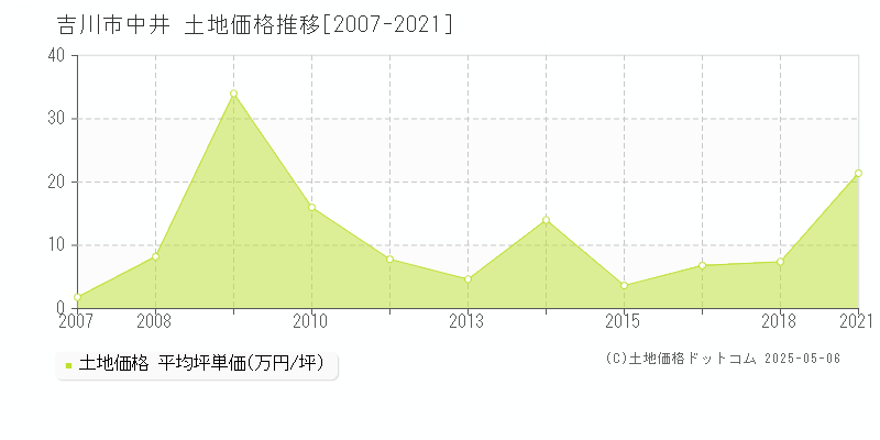 中井(吉川市)の土地価格推移グラフ(坪単価)[2007-2021年]