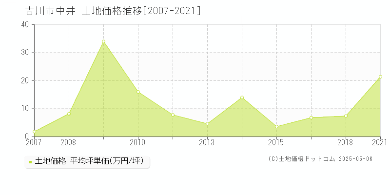 吉川市中井の土地価格推移グラフ 