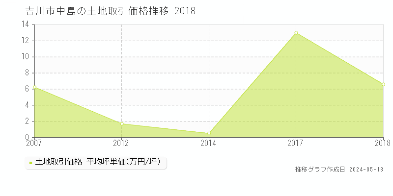 吉川市中島の土地価格推移グラフ 
