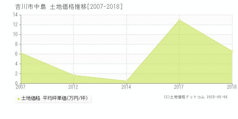 中島(吉川市)の土地価格推移グラフ(坪単価)[2007-2018年]