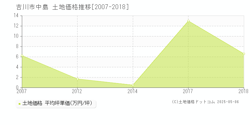 吉川市中島の土地価格推移グラフ 