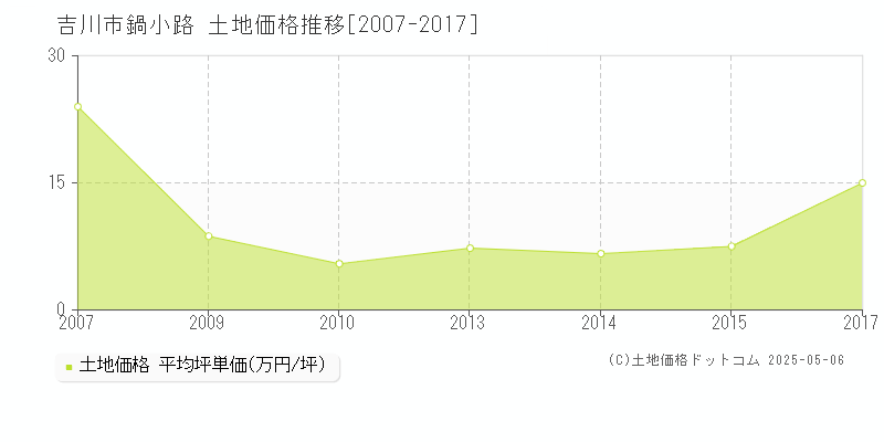 鍋小路(吉川市)の土地価格推移グラフ(坪単価)[2007-2017年]