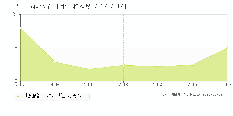 吉川市鍋小路の土地価格推移グラフ 