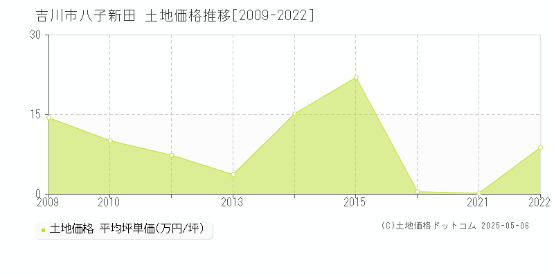 八子新田(吉川市)の土地価格推移グラフ(坪単価)[2009-2022年]
