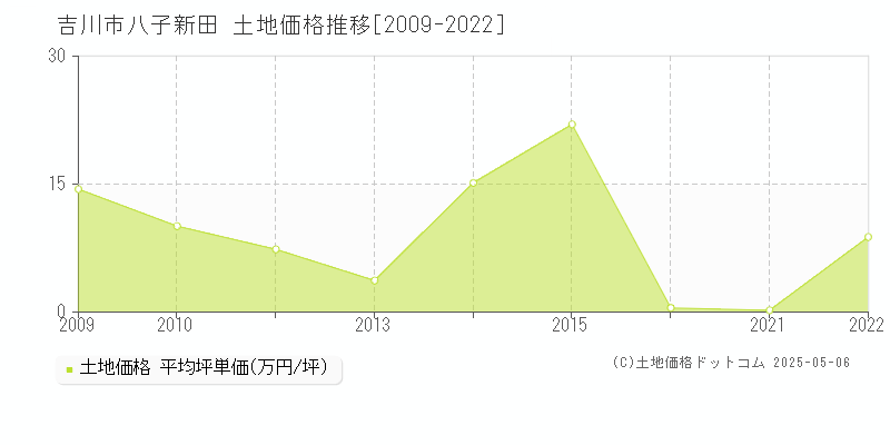 吉川市八子新田の土地価格推移グラフ 