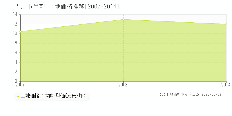 半割(吉川市)の土地価格推移グラフ(坪単価)[2007-2014年]
