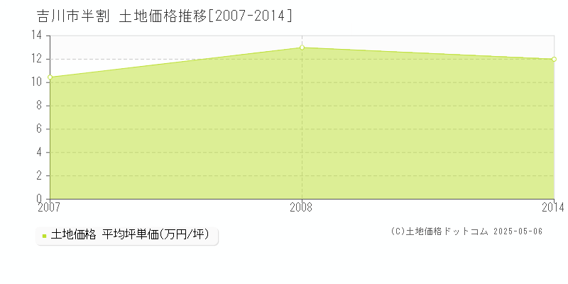 吉川市半割の土地価格推移グラフ 