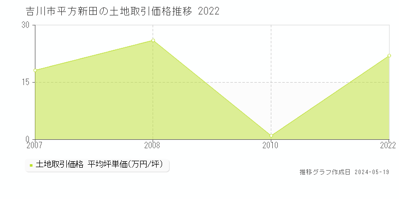 吉川市平方新田の土地価格推移グラフ 