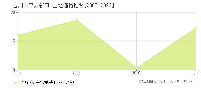 平方新田(吉川市)の土地価格推移グラフ(坪単価)[2007-2022年]