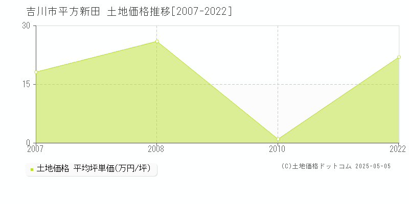 吉川市平方新田の土地価格推移グラフ 