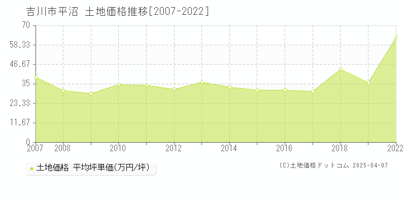 吉川市平沼の土地価格推移グラフ 