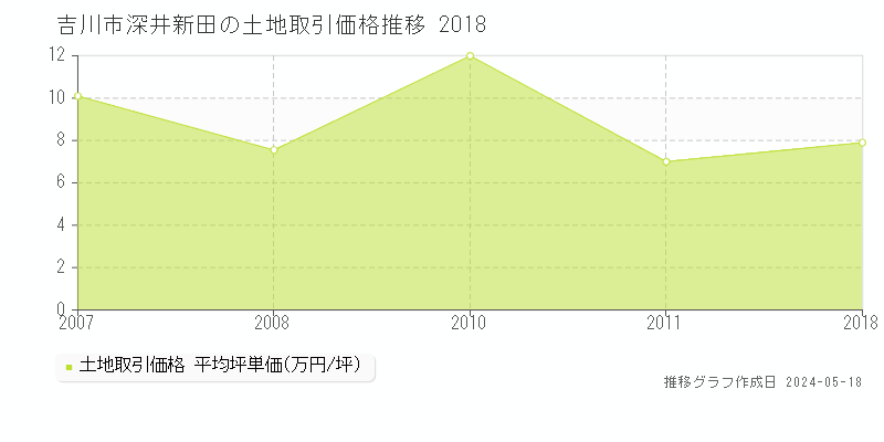 吉川市深井新田の土地価格推移グラフ 